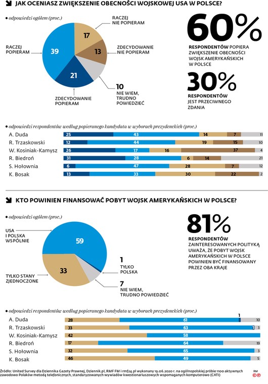 Jak oceniasz zwiększenie obecności wojskowej USA w Polsce?