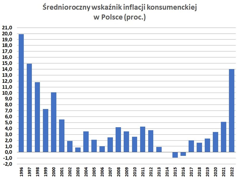 Po deflacji z lat 2014-2016 nie ma już śladu. W 2022 r. średnioroczna inflacja może w Polsce wyniosła około 14,3 proc. 