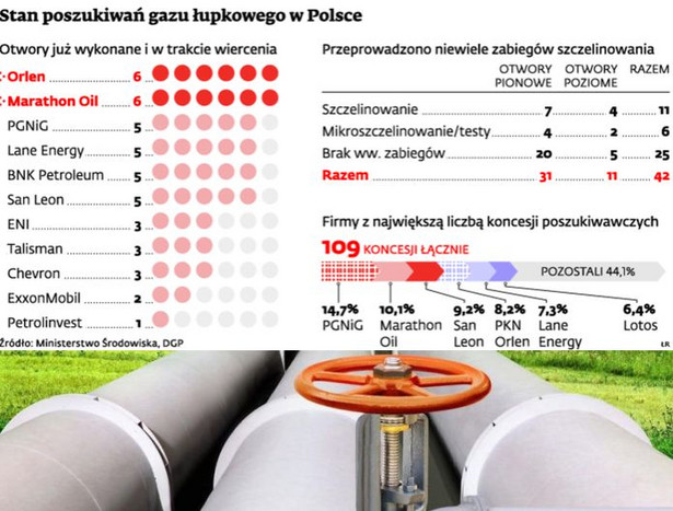 Stan poszukiwań gazu łupkowego w Polsce
