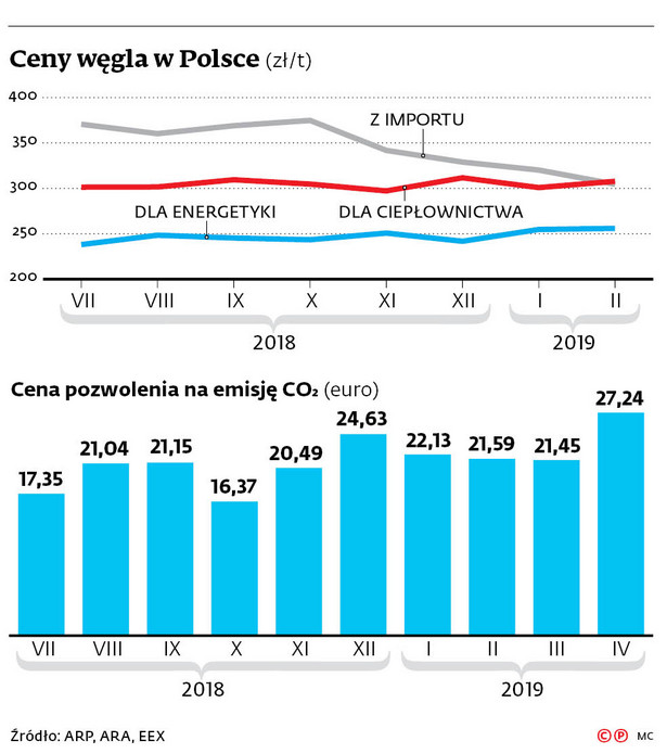 Drożeją pozwolenia na emisję CO2