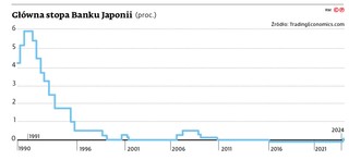 Główna stopa Banku Japonii