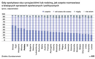 Gdy spotkasz się z przyjaciółmi lub rodziną, jak często rozmawiasz o bieżących sprawach społecznych i politycznych