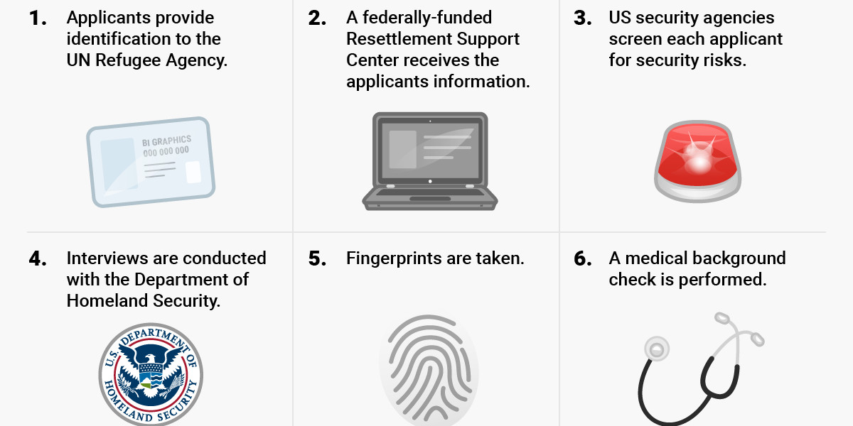 Here’s a refugee’s step-by-step process to enter the US