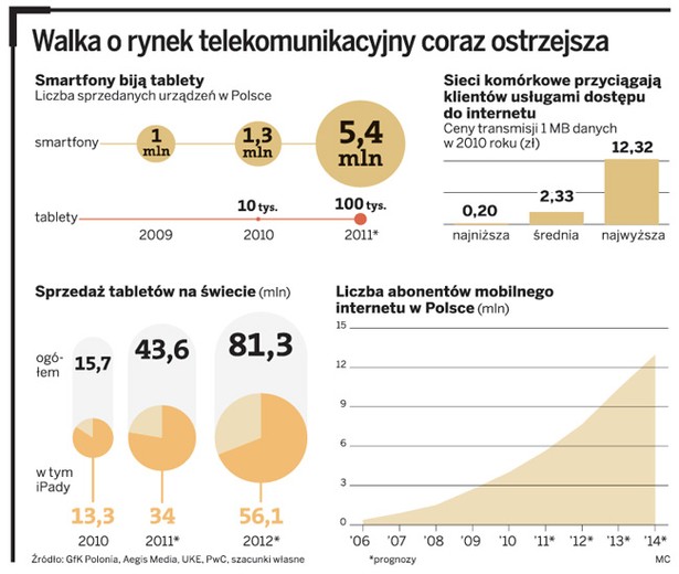 Walka o rynek telekomunikacyjny coraz ostrzejsza