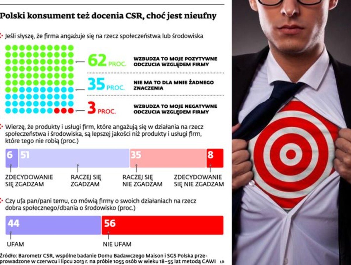 Polski konsument też docenia CSR, choć jest nieufny