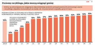 Poziomy recyklingu, jakie muszą osiągnąć gminy