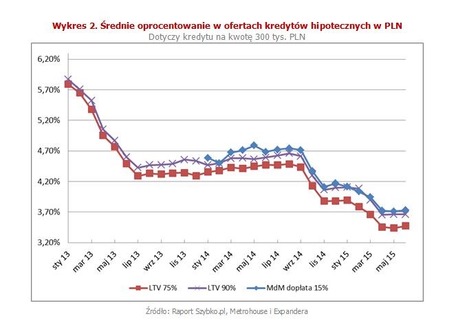 Maj 2015 r. prawdopodobnie był miesiącem, który w przyszłości będziemy wspominać jako moment, gdy oprocentowanie kredytów hipotecznych w Polsce było najniższe w historii. Zaczął bowiem rosnąć WIBOR. Jeszcze na początku maja wynosił on 1,65%, a obecnie już 1,70%. To oczywiście negatywnie przełoży się na oprocentowanie kredytów.