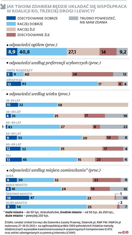 Jak będzie układać się współpraca w koalicji KO, Trzeciej Drogi i Lewicy?