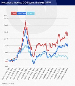 Giełdowy paradoks: inwestorzy cenią reputację firm bardziej niż ich właściciele