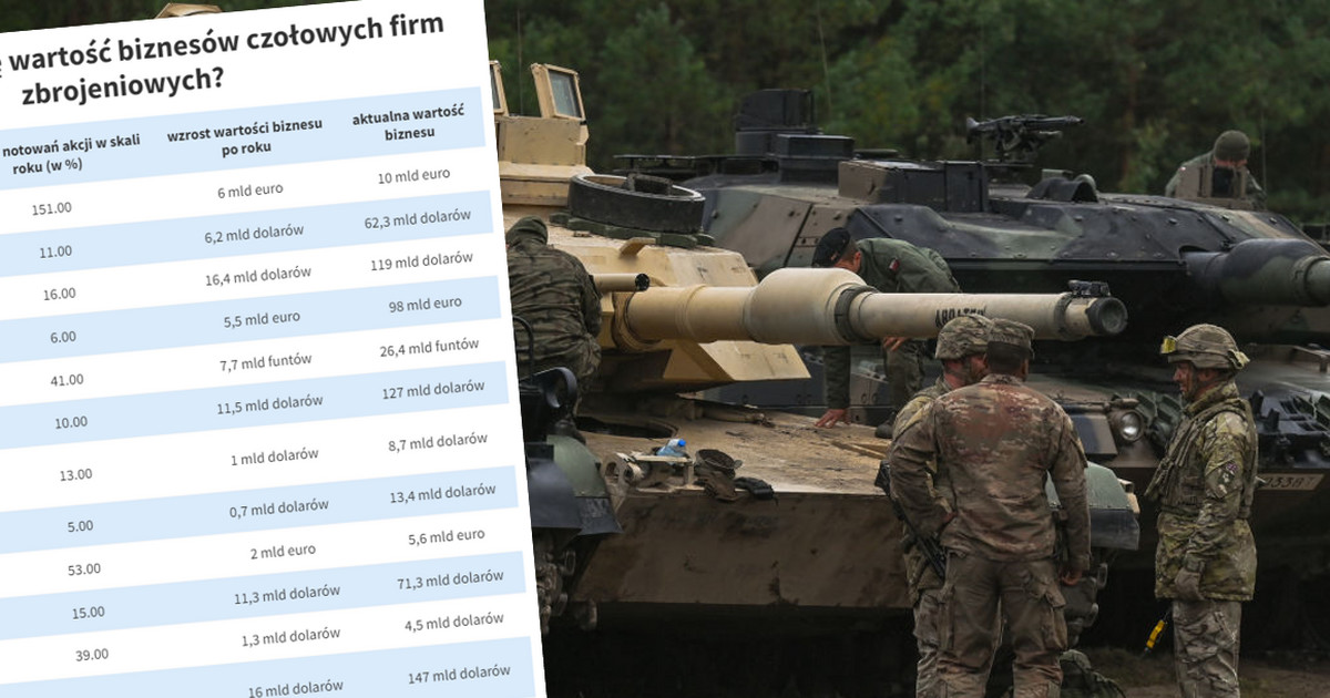 The war in Ukraine is big business.  This is how much the largest arms companies have grown