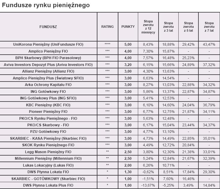 Rating styczeń 2010 r. - Fundusze rynku pieniężnego