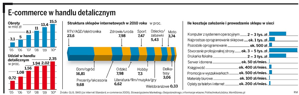 E-commerce w handlu detalicznym