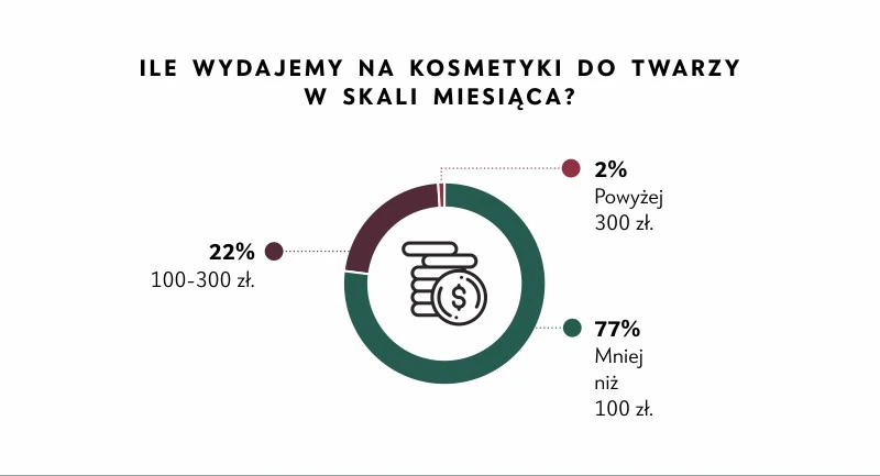 Raport „Jak dbają o siebie Polacy” firmy Nutridome