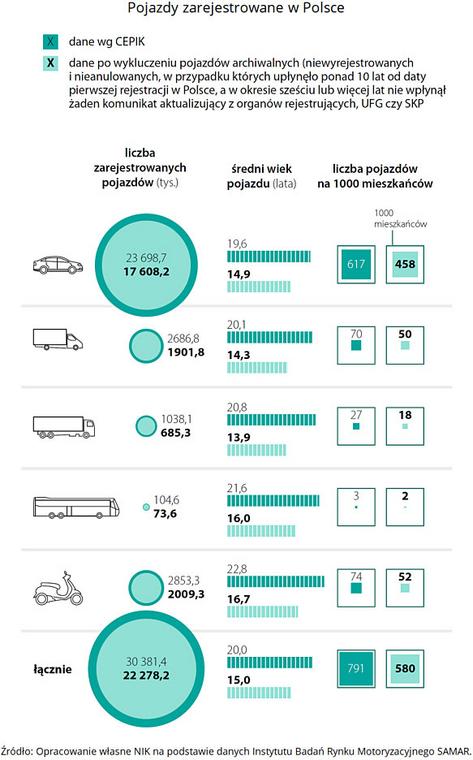 Wiek pojazdów w Polsce – według CEPiK-u oraz w praktyce
