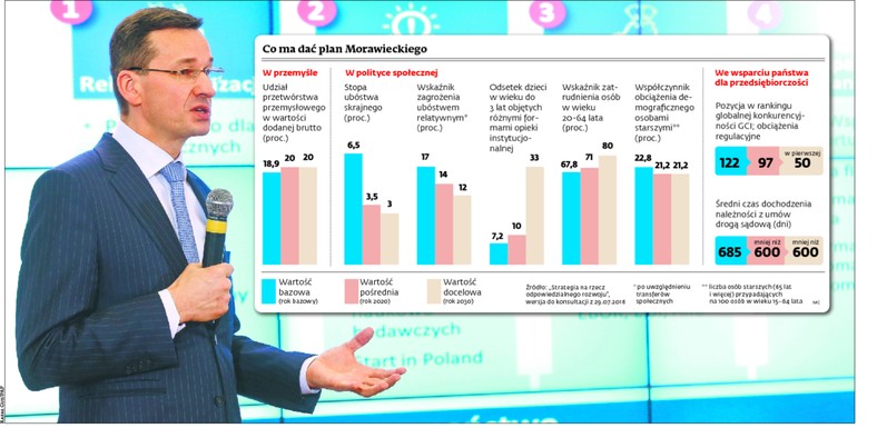 Co ma dać plan Morawieckiego