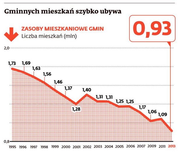 Zasoby mieszkaniowe gmin