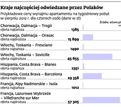 Jak tanio wynająć mieszkanie na wakacje?