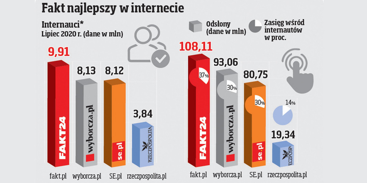 Fakt znowu na czele!