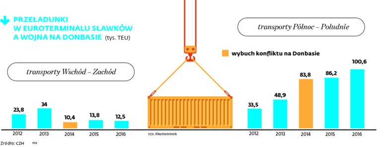 Przeładunki w euroterminalu Sławków a wojna w Donbasie (tys. TEU)