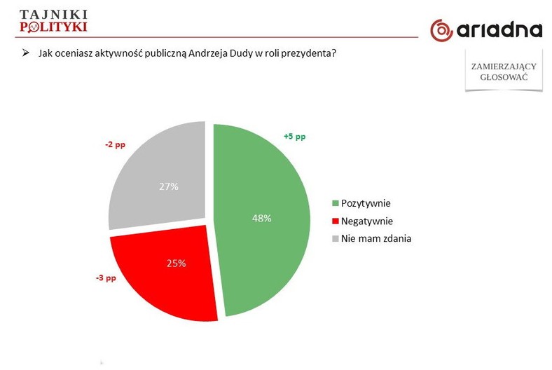 Jak oceniasz aktywność publiczną Andrzeja Dudy w roli prezydenta?, fot. tajnikipolityki