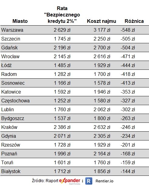 Bezpieczny Kredyt 2% a najem