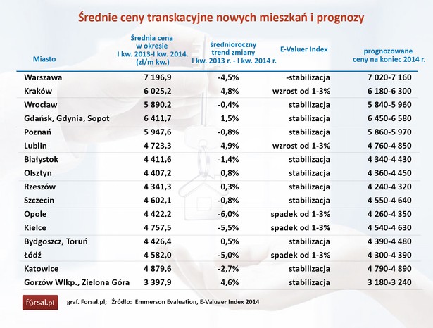 Średnie ceny transkacyjne nowych mieszkań i prognozy