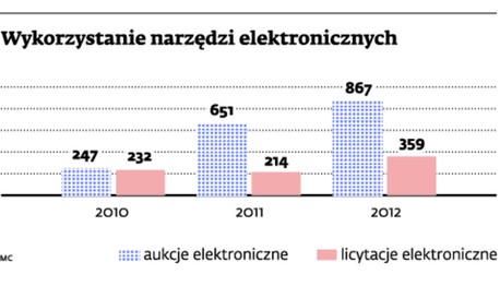 Wykorzystanie narzędzi elektronicznych