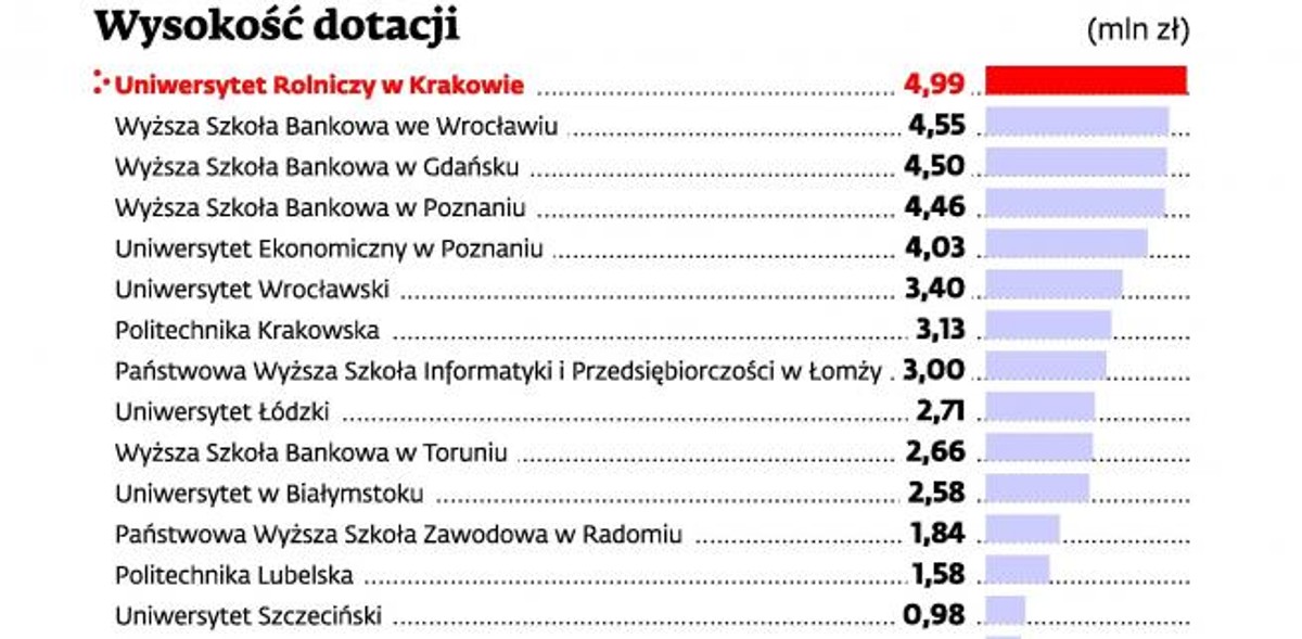 Wysokość dotacji dla szkół wyższych