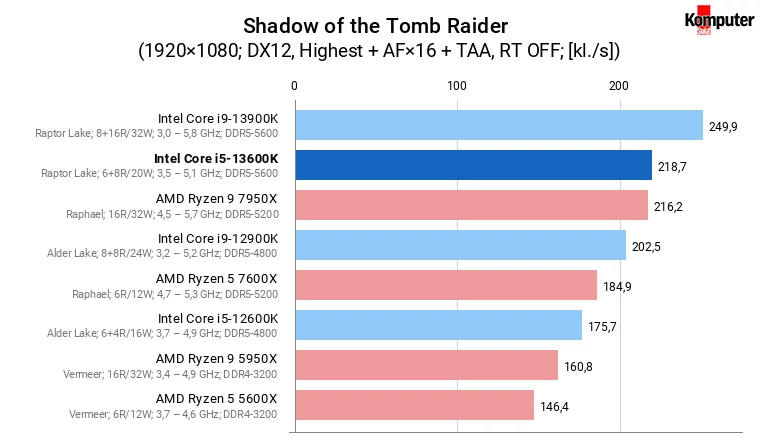 Intel Core i5-13600K – Shadow of the Tomb Raider