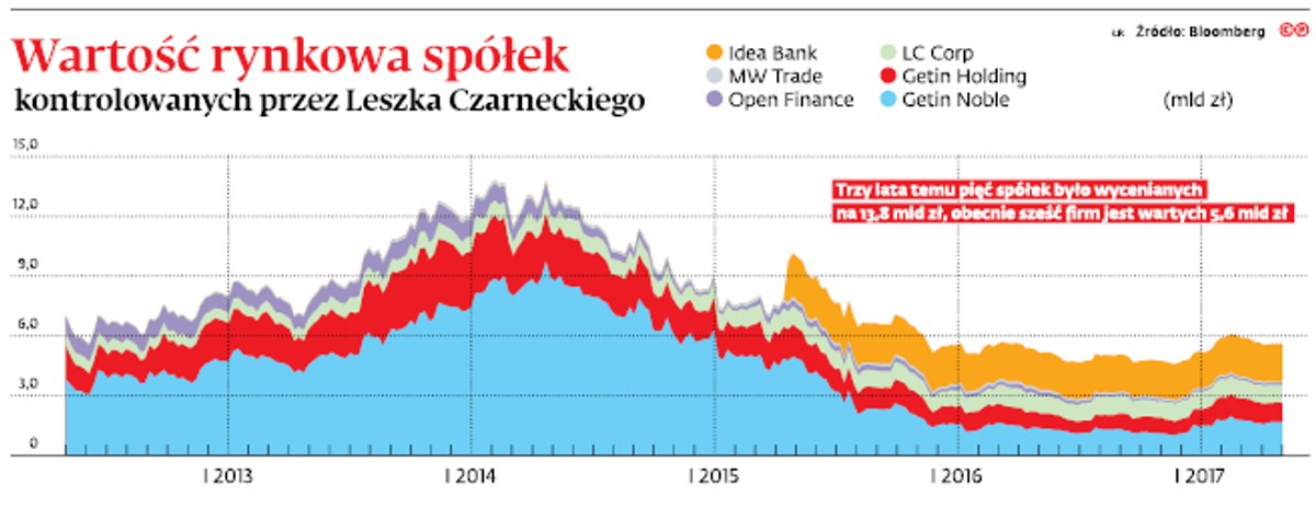 Wartość rynkowa spółek kontrolowanych przez Leszka Czarneckiego