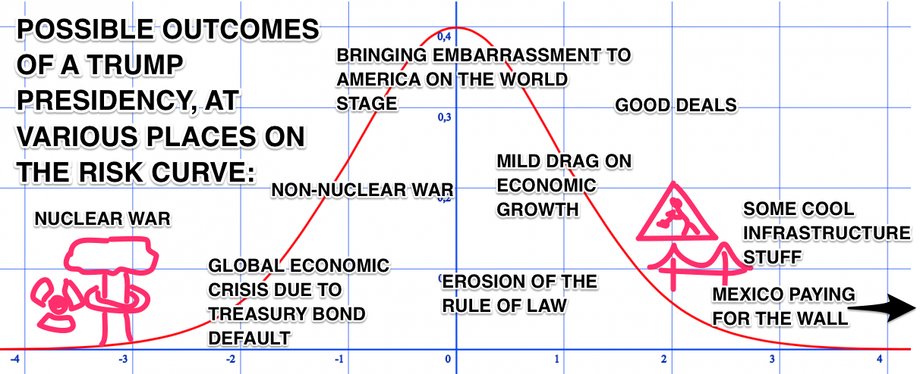 Like any risky investment, a Trump presidency presents a range of possible outcomes, some worse than others.