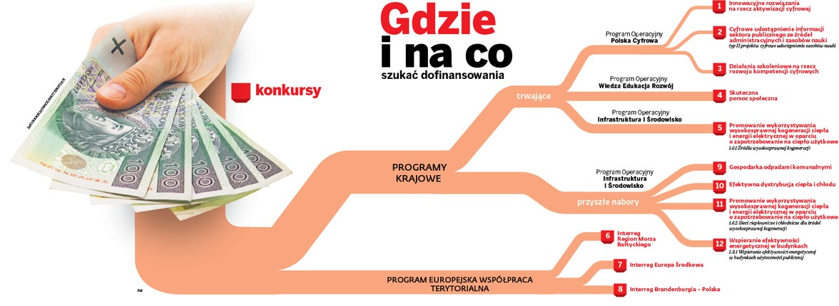 Gdzie i na co szukać dofinansowania