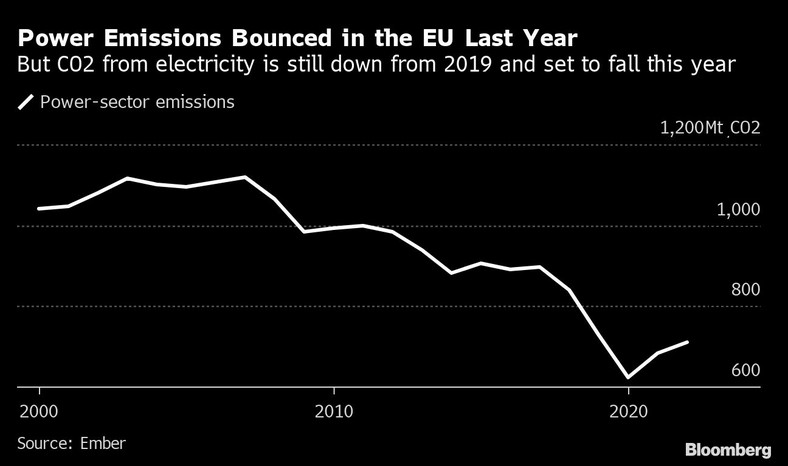 Emisje CO2 sektora energetycznego w UE