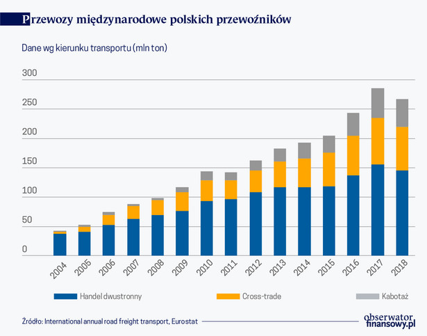 Przewozy międzynarodowe (graf. Obserwator Finansowy)