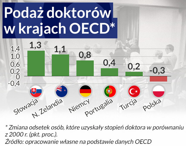 Podaż doktorów w krajach OECD, infografika Dariusz Gąszczyk