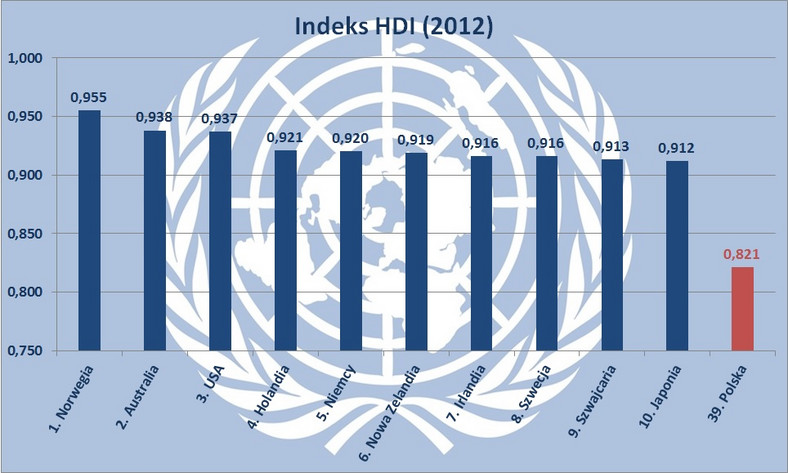 Indeks HDI - dane za 2012 rok
