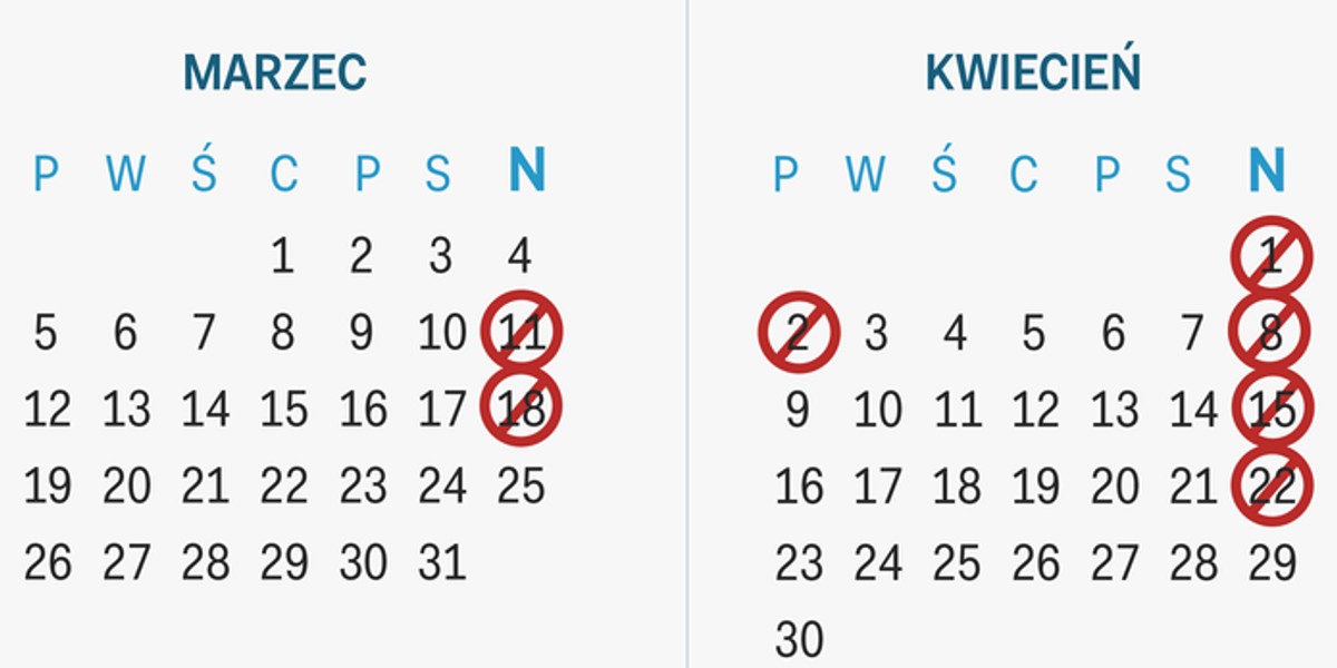 Za złamanie zakazu handlu w niedziele grozi kara w wysokości od 1 tys. zł do 100 tys. zł., a przy uporczywym łamaniu ustawy - kara ograniczenia wolności.
