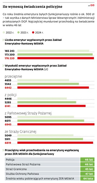 Ile wynoszą świadczenia policyjne