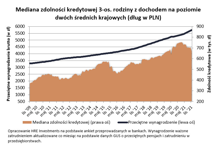 Mediana zdolności kredytowej 3-os. rodziny z dochodem na poziomie dwóch średnich krajowych (dług w PLN)