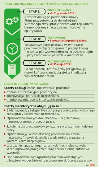Jak będzie przebiegał pilotaż skróconego czasu pracy
