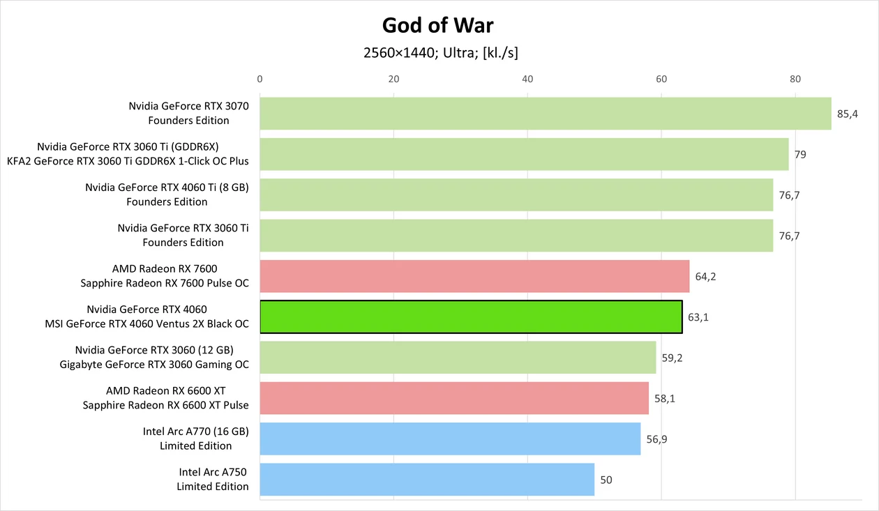 Nvidia GeForce RTX 4060 – God of War