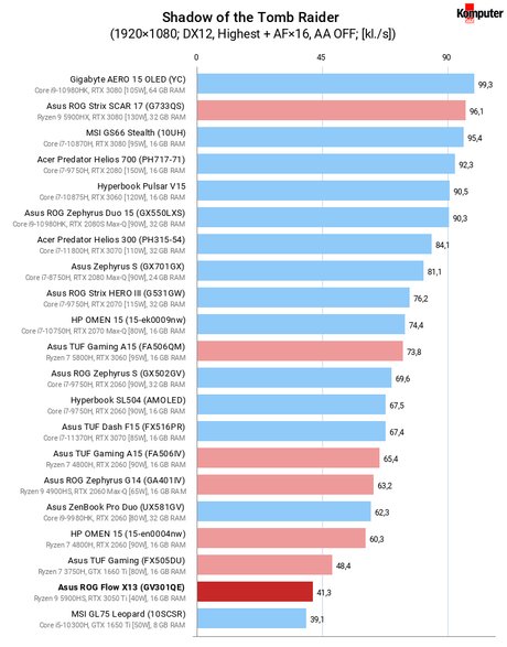 Asus ROG Flow X13 (GV301QE) – Shadow of the Tomb Raider