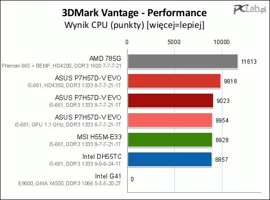 Tym razem obsługa Intel HD Graphics kosztuje prawie 800 punktów w teście wydajności procesora