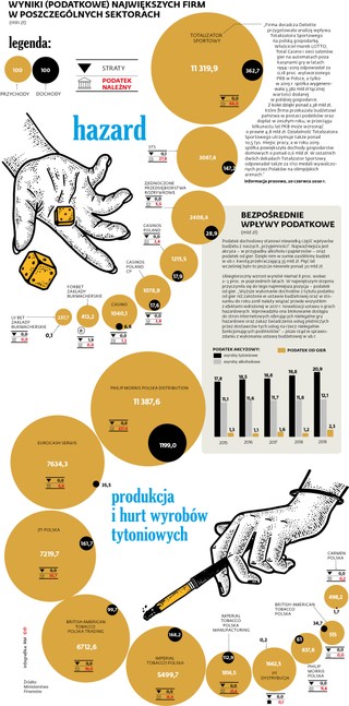 Dla państwa ważniejsza akcyza od przyjemności niż podatek dochodowy od jej wytwórców