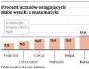 Procent uczniów osiągających słabe wyniki z matematyki