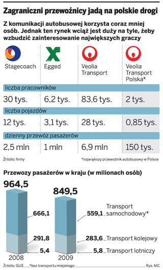 Transportowi giganci chcą przejmować PKS-y