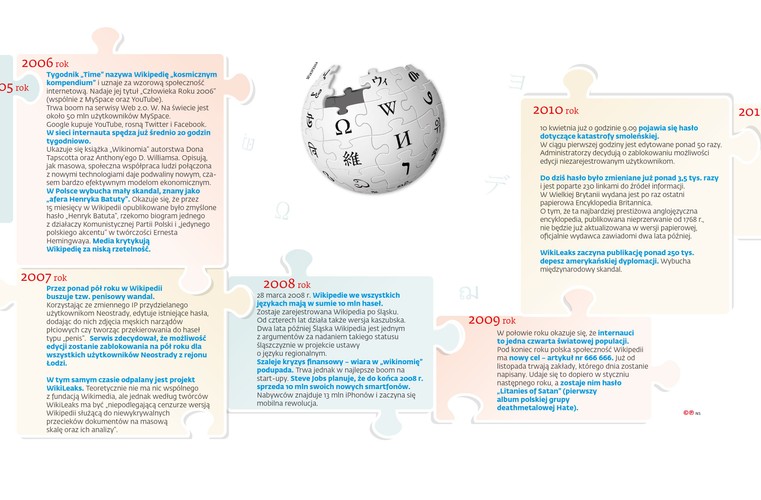 W efekcie dziś o wiele trudniej zostać autorem Wikipedii i to też jest powód, dla którego liczba redaktorów nie przyrasta nam tak szybko. <br>
I rzeczywiście, Wikipedia, w przeciwieństwie do innych tworów ery Web 2.0, nie opiera się na geometrycznym wzroście liczby aktywnych użytkowników. – Za jej sukcesem stoi raczej to, że służy coraz większej grupie ludzi. To, że dzięki niej zmienił się sposób docierania do wiedzy, do tego, jak ludzie się uczą. Ja sam mam dwójkę dzieci: 16- i 20-latka, i oni praktycznie cały swój proces edukacyjny przeszli w świecie Wikipedii – opowiada nam Marek Stelmasik, znany jako „Masti”, jeden z najdłużej działających u nas wikipedystów.