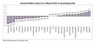 Ceny wciąż spadają. Eurostat podał dane o deflacji za marzec