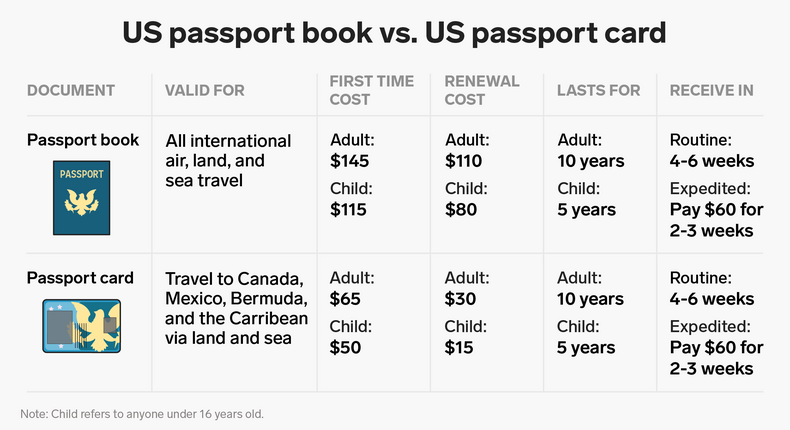 Do you have a US passport? There's a difference between a passport book and a passport card.