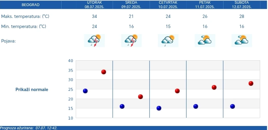 RHMZ prognoza za Beograd
